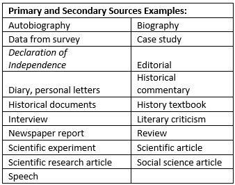 Primary & Secondary Sources - Information Literacy & Library Research ...