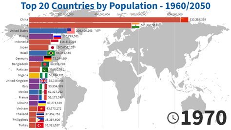Top Countries by Population - 1960/2050
