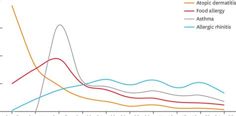 The atopic march. The figure shows the age at diagnosis of each ...