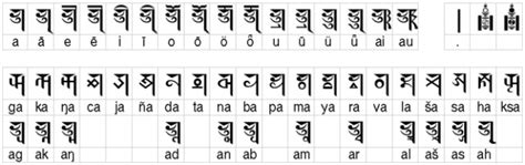 Soyombo alphabet - Tibetan Buddhist Encyclopedia