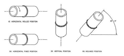 Welding Positions | WELDING ANSWERS