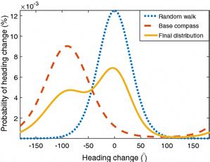 Example combination of the von Mises probability distributions for the... | Download Scientific ...