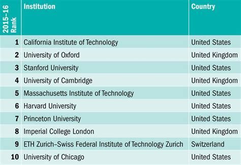 Times Higher Education World University Rankings 2015-2016 | Study ...