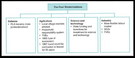 The Four Modernizations of China's Economic Reforms | Download ...