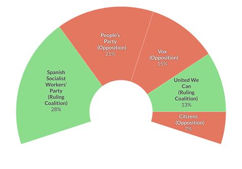 December election will highlight Spain’s weak economy