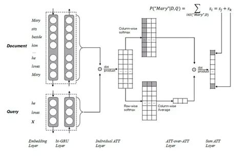 模型汇总24 - 深度学习中Attention Mechanism详细介绍：原理、分类及应用 - 知乎