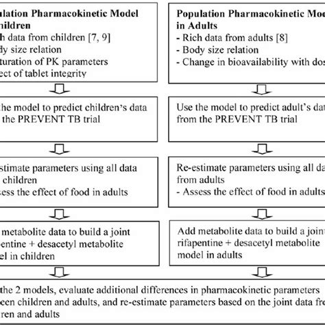 Rifapentine model structure. Abbreviations: CL, rifapentine clearance;... | Download Scientific ...