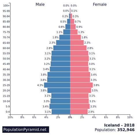 Population of Iceland 2018 - PopulationPyramid.net