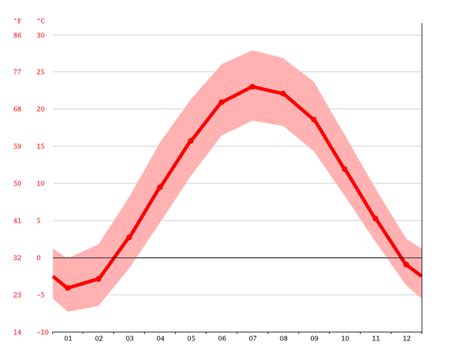 South Bend climate: Weather South Bend & temperature by month