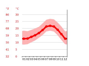 Aliso Viejo climate: Weather Aliso Viejo & temperature by month