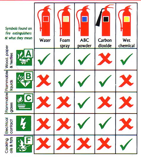 Fire extinguisher types and uses chart | Northants Fire