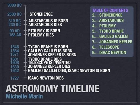 Astronomy timeline