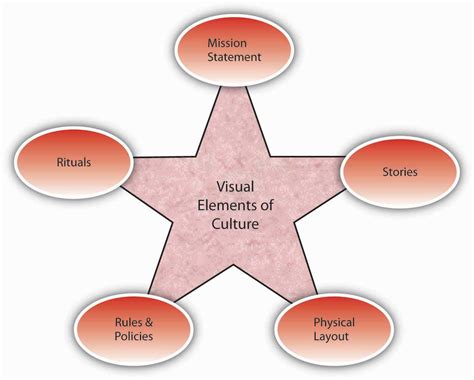 Organizational culture – Problem Solving in Teams and Groups