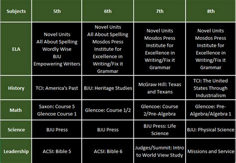 Middle School Curriculum Overview - Legacy Preparatory Christian Academy