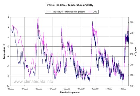 Ice Core Data for Antarctic and Arctic