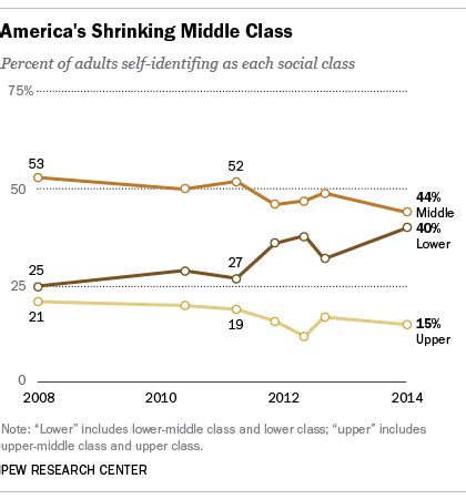 Despite recovery, fewer Americans identify as middle class | Pew Research Center