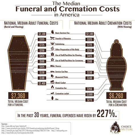 Average Funeral Costs: Pricing Breakdown Of Funeral Expenses (Cremations, Burials, and Services)