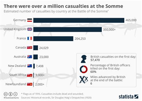 Chart: There were over a million casualties at the Somme | Statista