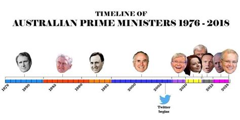 Timeline of Australian Prime Ministers : r/PoliticalHumor