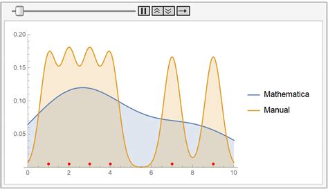 A gentle introduction to kernel density estimation | Let’s talk about science!