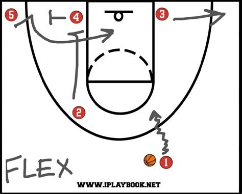 Girls Basketball Plays Diagram | Flex Offense #basketballstrengthtraining #basketballpractice # ...