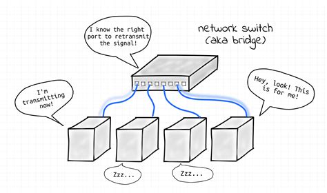 Bridge vs. Switch: What I Learned From a Data Center Tour