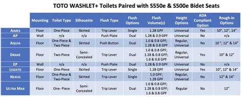 The Best TOTO WASHLET+ system is..? A 3 Step, Complete Guide