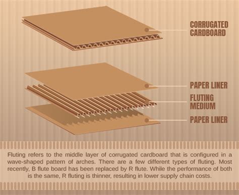 Temporale Obsoleto Abolire Double Wall Corrugated Carton Implicazioni Colpa Prospettiva | lupon ...