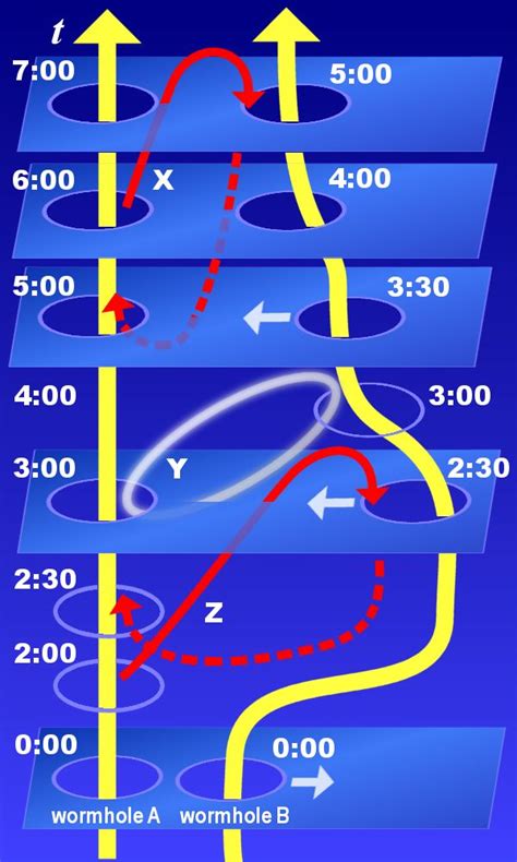 File:Time travel hypothesis using wormholes.jpg - Wikimedia Commons