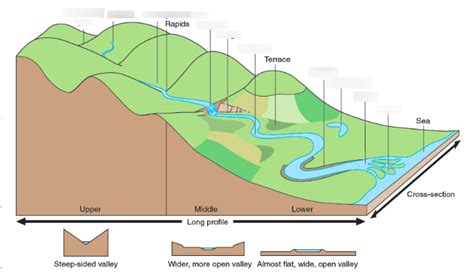 River Features (National 5 Geography) Diagram | Quizlet