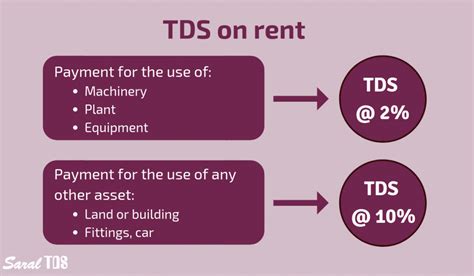 TDS on rent - Detailed explanation on Section 194I