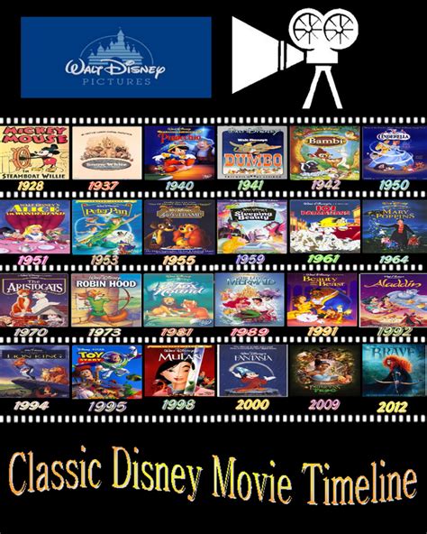 Disney's Big Movie Timeline - all about Walt Disney