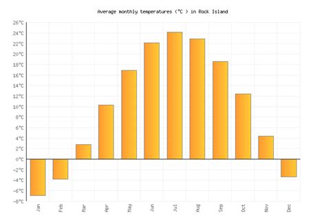 Rock Island Weather averages & monthly Temperatures | United States ...