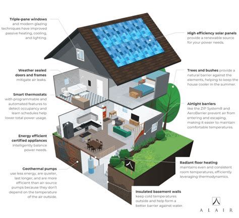 Net Zero Energy Home Components Radiant Floor Heating Schematic ...