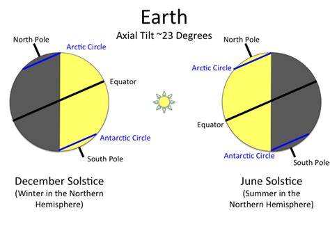 How does earth's orbit affect the seasons? + Example