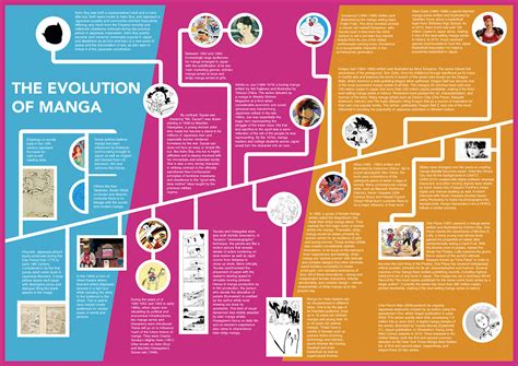 The Evolution of Manga #Infographic - Visualistan