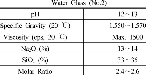 Properties of Polyurethane Foam | Download Scientific Diagram