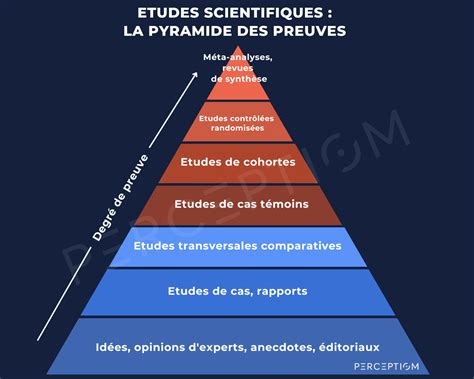 La Pyramide des Preuves en sciences : les différents types d’études à la loupe 🔎 | ECHOSCIENCES ...