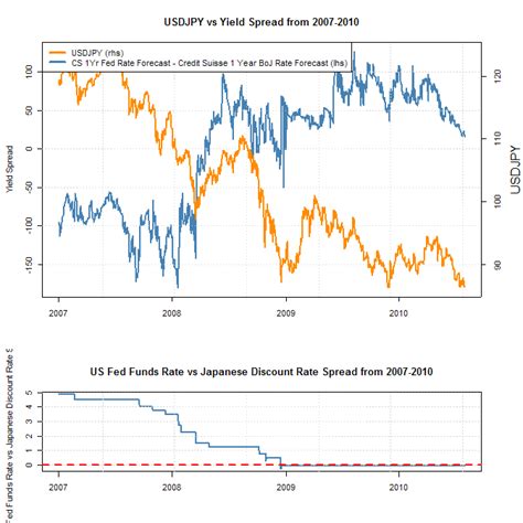 US Dollar Japanese Yen Exchange Rate Forecast