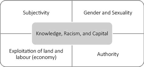 The colonial matrix of power (Quijano 2000) as described by Mignolo (2007) | Download Scientific ...