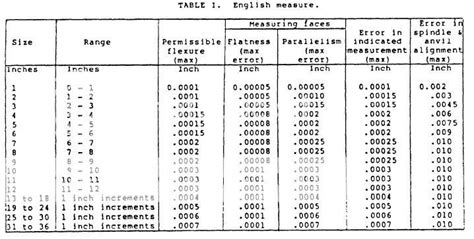 Accuracy standards for micrometers