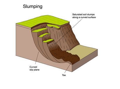 Definition of Rotational Slip in Geography - Mankin Veackell