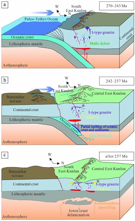 Geological evolution in the EKOB. The Paleo-Tethys Ocean subduction ...