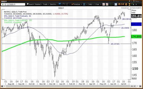 Diamonds, Spiders, QQQ ETFs Set New Highs As Russell Gets Downgraded ...