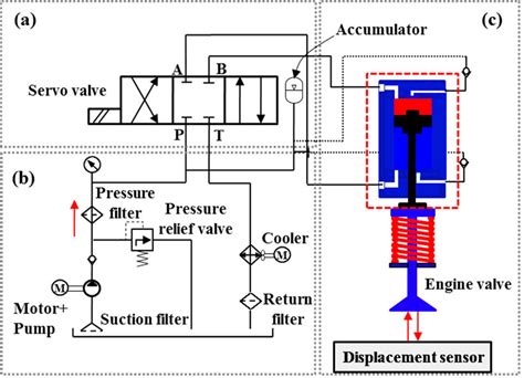 Figure 4. Details of an EH-CEVA: (a) proportional hydraulic valve module; (b) hydraulic power ...