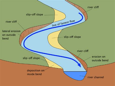 Draw a simple diagram to show the main features of a meander. | Meander ...