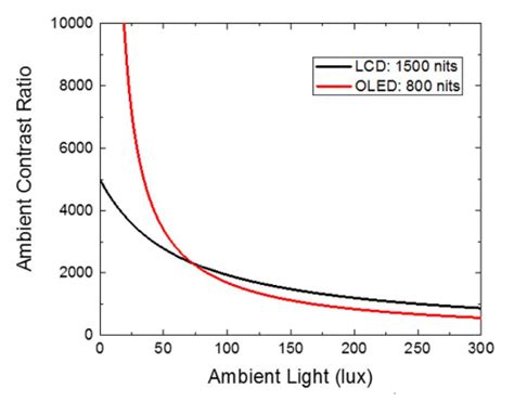 Ambient contrast ratio of LCDs and OLED displays - AVS Forum | Home ...