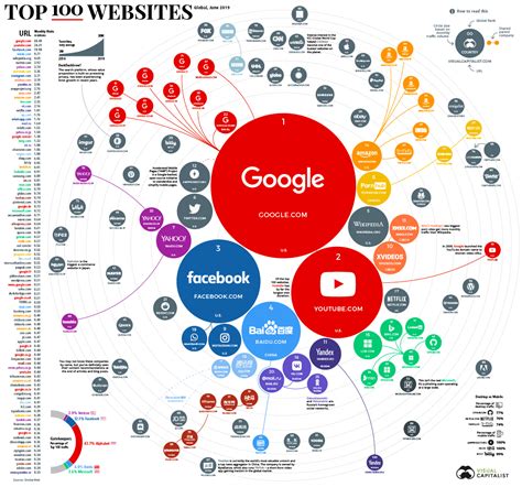 Infographic: Ranking the Top 100 Websites in the World