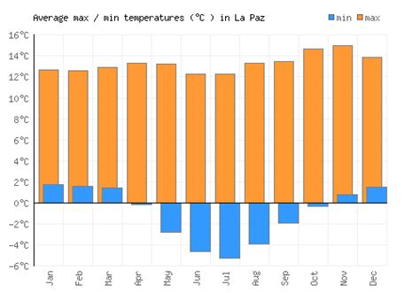 La Paz Weather averages & monthly Temperatures | Bolivia | Weather-2-Visit