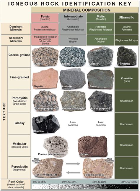 Solved: Place each of the igneous rocks supplied by your instru ...